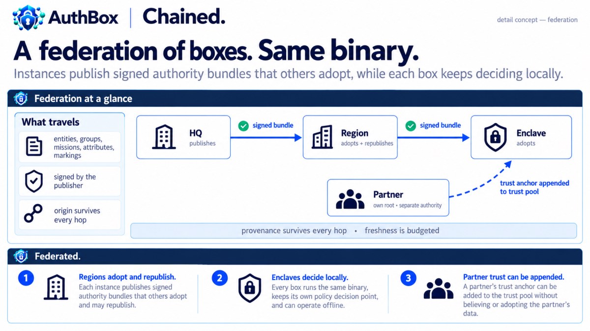 Chained: HQ publishes a signed bundle, a region adopts and republishes it, an enclave adopts it; a partner's trust anchor is appended without its data being believed; origin survives every hop and freshness is budgeted.