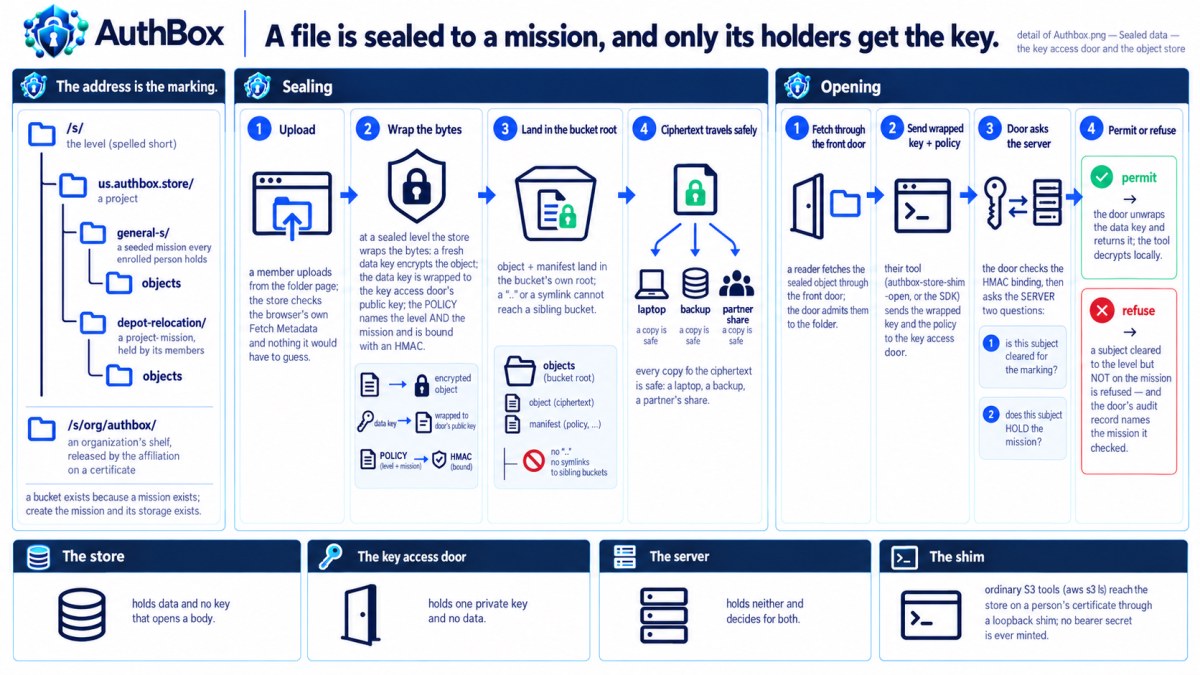 The file store, a level deeper: the key access door, the object store, and a shelf sealed per mission.