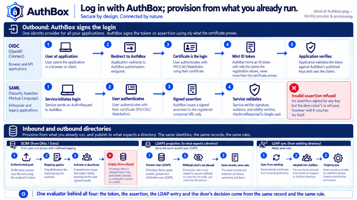 Login with AuthBox, a level deeper: the identity provider and provisioning — OIDC, SAML, SCIM and LDAPS.