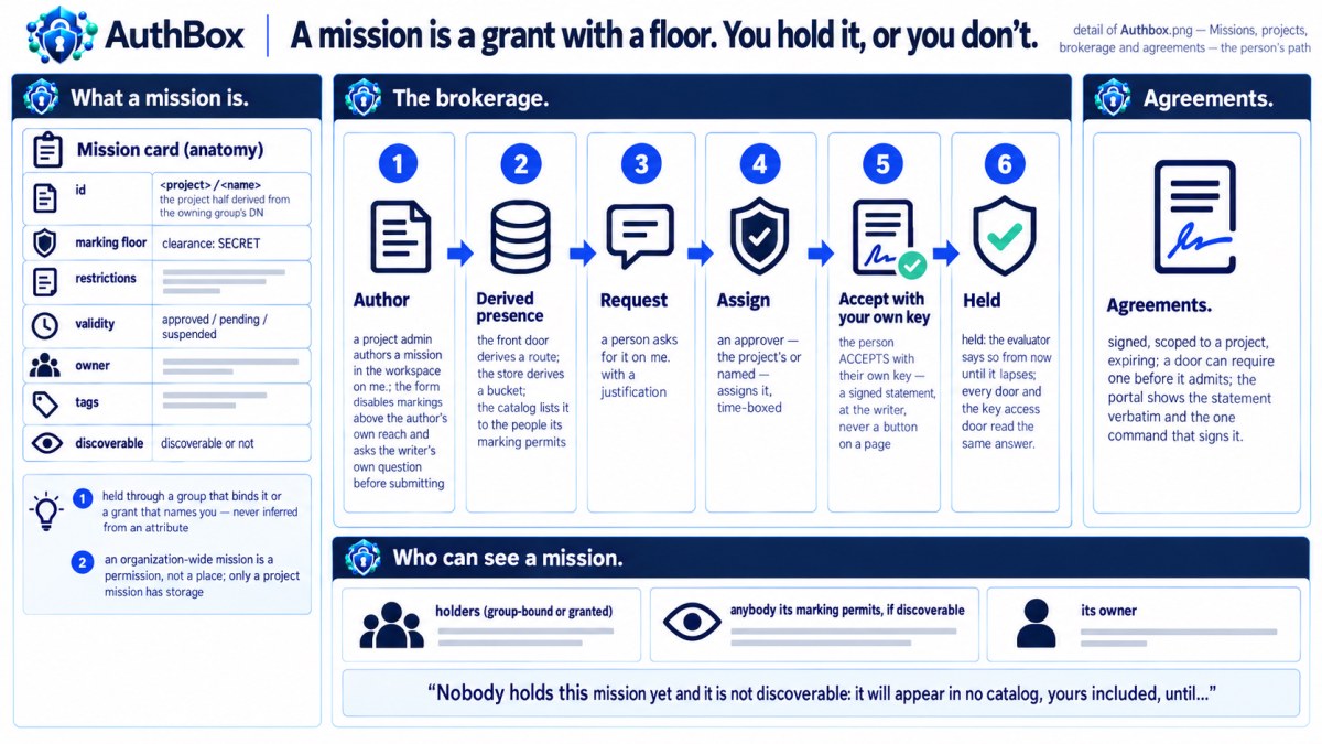 Missions, a level deeper: projects, the brokerage, standing agreements, and the window on a grant.