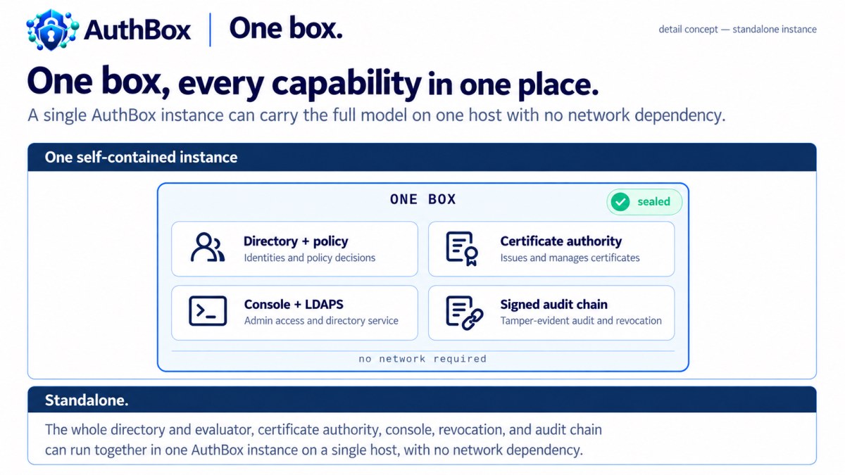 One box: every capability in one sealed instance — the directory and its policy decision point, the certificate authority, the console and LDAPS, the signed audit chain — with no network required.